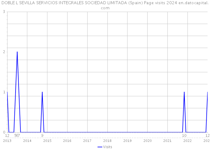 DOBLE L SEVILLA SERVICIOS INTEGRALES SOCIEDAD LIMITADA (Spain) Page visits 2024 
