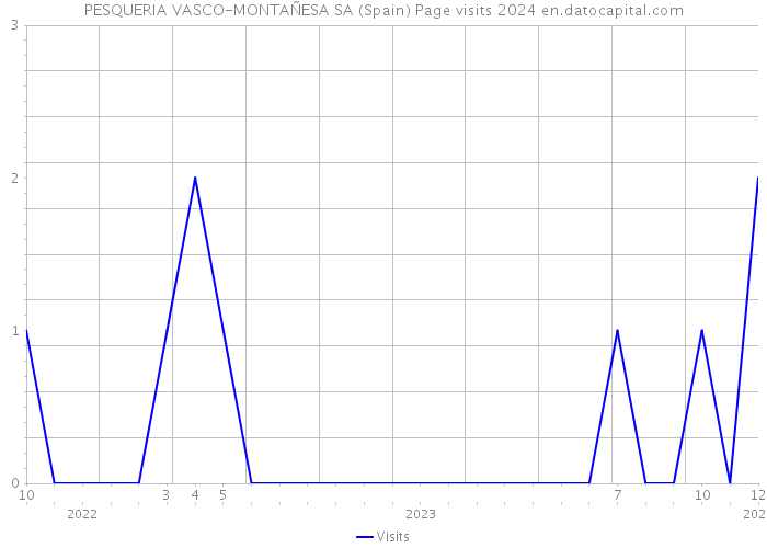 PESQUERIA VASCO-MONTAÑESA SA (Spain) Page visits 2024 