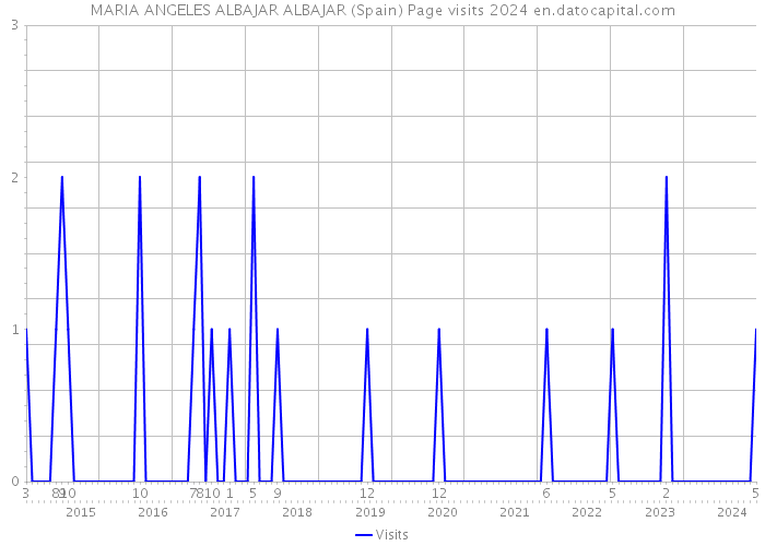 MARIA ANGELES ALBAJAR ALBAJAR (Spain) Page visits 2024 
