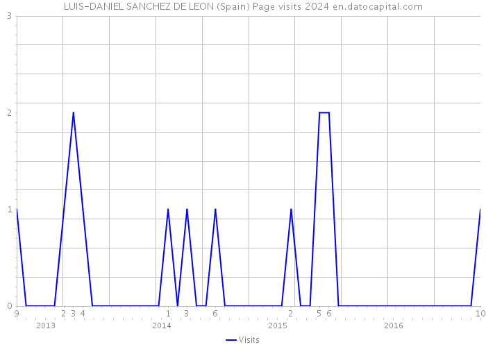 LUIS-DANIEL SANCHEZ DE LEON (Spain) Page visits 2024 