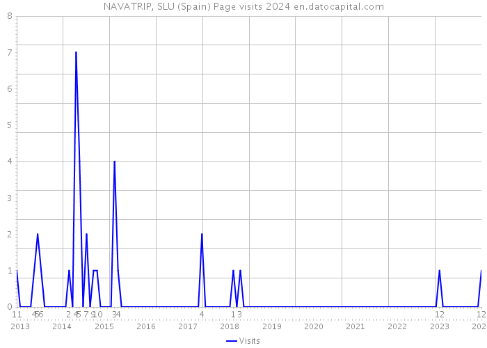 NAVATRIP, SLU (Spain) Page visits 2024 