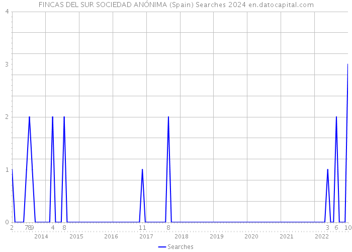 FINCAS DEL SUR SOCIEDAD ANÓNIMA (Spain) Searches 2024 