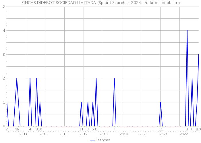 FINCAS DIDEROT SOCIEDAD LIMITADA (Spain) Searches 2024 