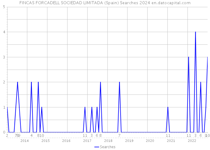 FINCAS FORCADELL SOCIEDAD LIMITADA (Spain) Searches 2024 