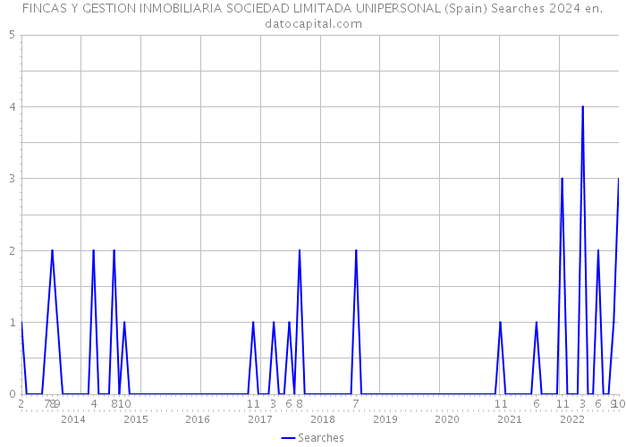 FINCAS Y GESTION INMOBILIARIA SOCIEDAD LIMITADA UNIPERSONAL (Spain) Searches 2024 