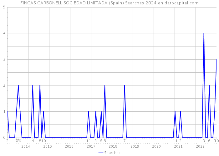 FINCAS CARBONELL SOCIEDAD LIMITADA (Spain) Searches 2024 