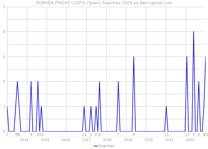 DORADA FINCAS COSTA (Spain) Searches 2024 