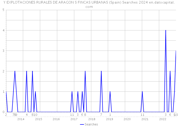 Y EXPLOTACIONES RURALES DE ARAGON S FINCAS URBANAS (Spain) Searches 2024 