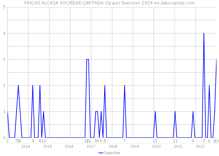 FINCAS ALCASA SOCIEDAD LIMITADA (Spain) Searches 2024 