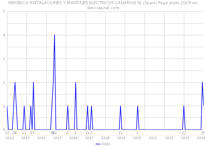 ISMOELCA INSTALACIONES Y MONTAJES ELECTRICOS CANARIOS SL (Spain) Page visits 2024 