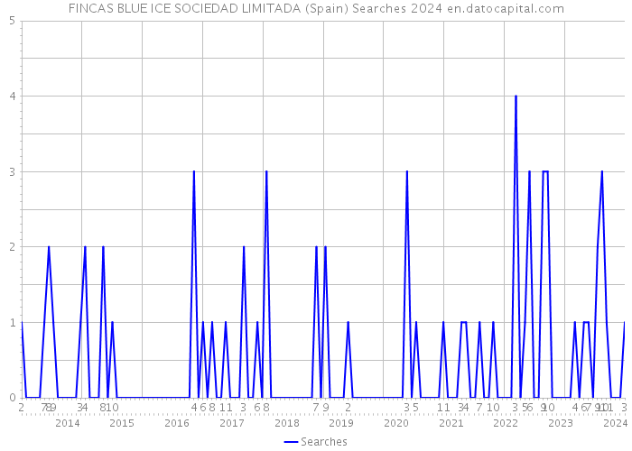 FINCAS BLUE ICE SOCIEDAD LIMITADA (Spain) Searches 2024 