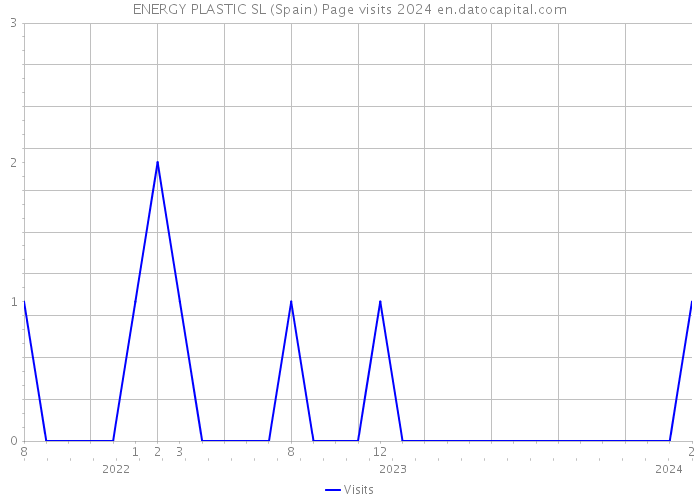 ENERGY PLASTIC SL (Spain) Page visits 2024 