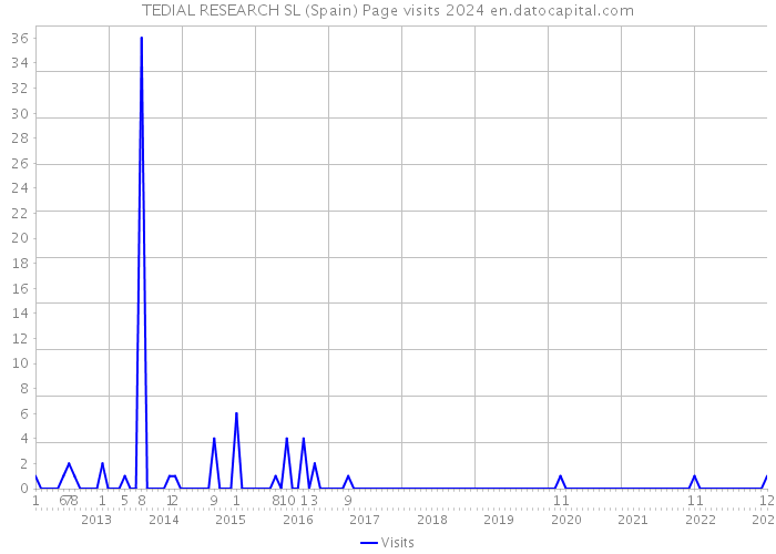 TEDIAL RESEARCH SL (Spain) Page visits 2024 