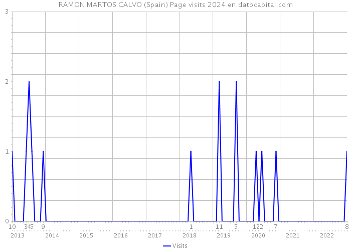 RAMON MARTOS CALVO (Spain) Page visits 2024 