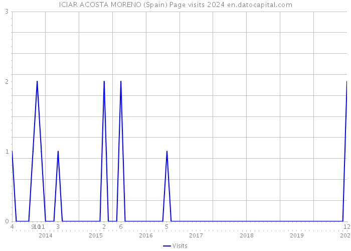 ICIAR ACOSTA MORENO (Spain) Page visits 2024 