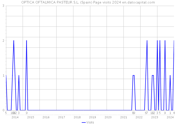OPTICA OFTALMICA PASTEUR S.L. (Spain) Page visits 2024 