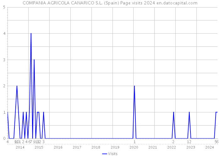 COMPANIA AGRICOLA CANARICO S.L. (Spain) Page visits 2024 