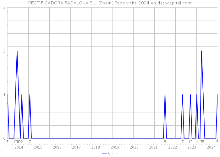 RECTIFICADORA BADALONA S.L. (Spain) Page visits 2024 