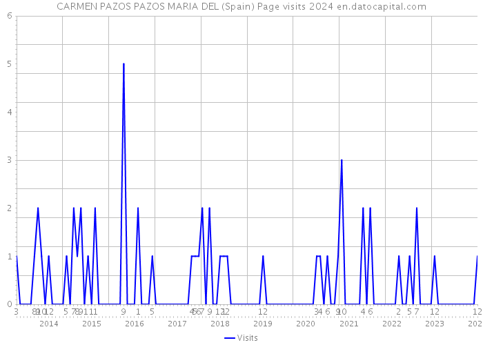 CARMEN PAZOS PAZOS MARIA DEL (Spain) Page visits 2024 