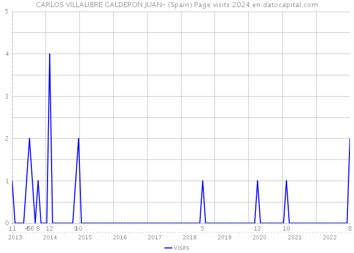 CARLOS VILLALIBRE CALDERON JUAN- (Spain) Page visits 2024 