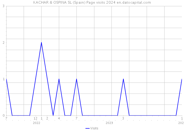 KACHAR & OSPINA SL (Spain) Page visits 2024 
