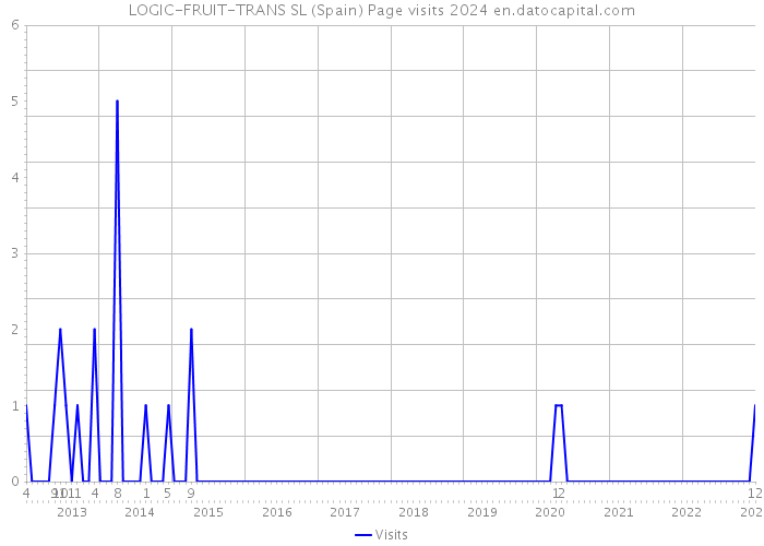 LOGIC-FRUIT-TRANS SL (Spain) Page visits 2024 