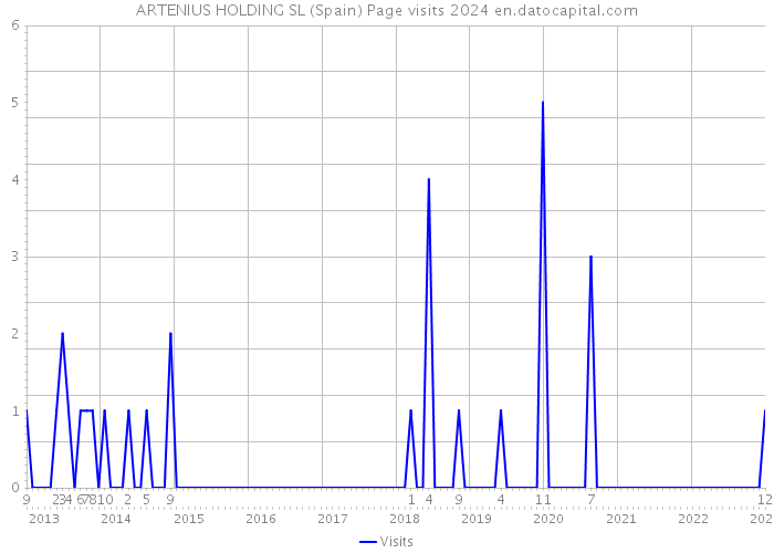 ARTENIUS HOLDING SL (Spain) Page visits 2024 
