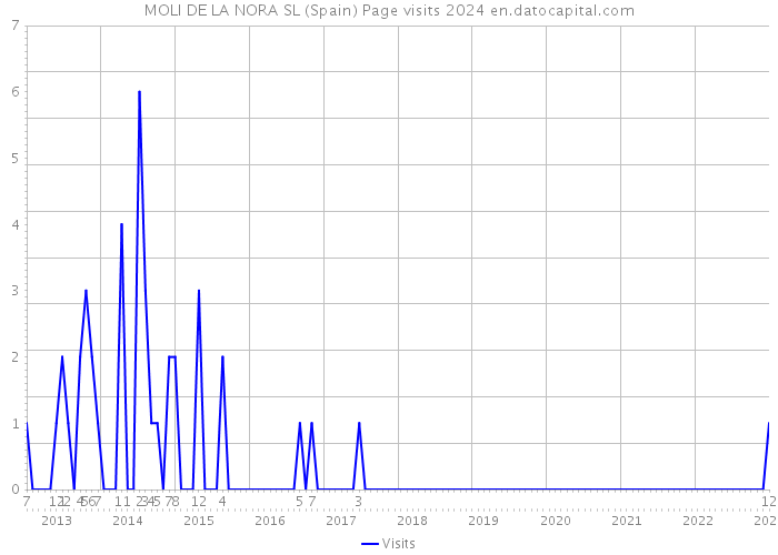 MOLI DE LA NORA SL (Spain) Page visits 2024 