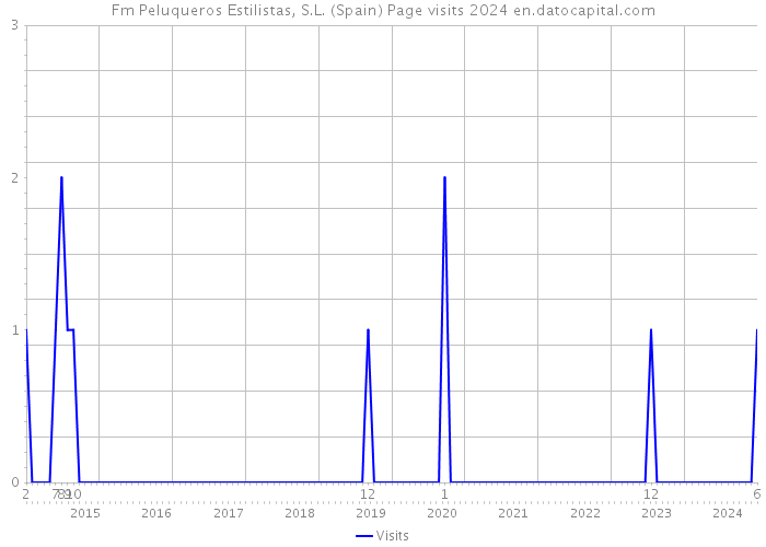 Fm Peluqueros Estilistas, S.L. (Spain) Page visits 2024 