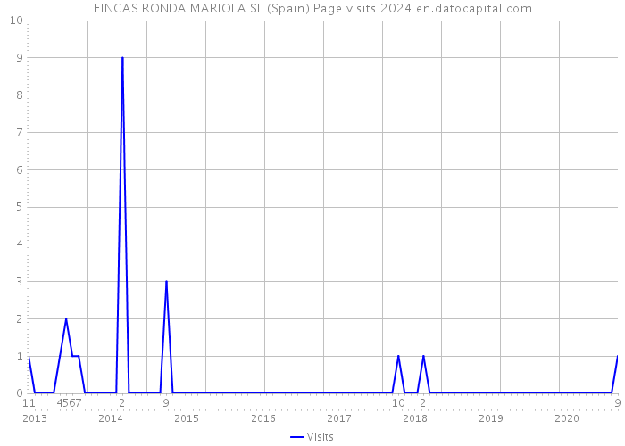 FINCAS RONDA MARIOLA SL (Spain) Page visits 2024 