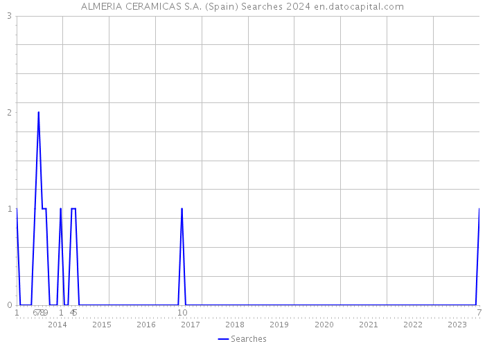 ALMERIA CERAMICAS S.A. (Spain) Searches 2024 