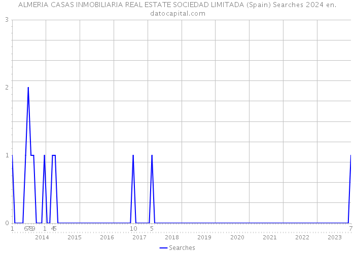 ALMERIA CASAS INMOBILIARIA REAL ESTATE SOCIEDAD LIMITADA (Spain) Searches 2024 