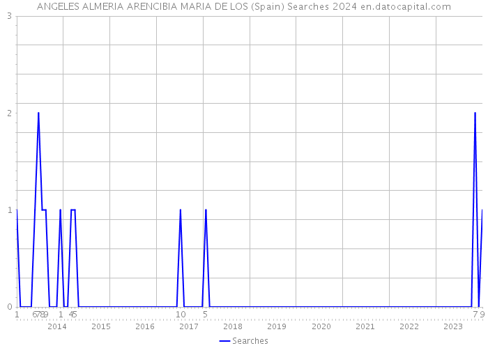 ANGELES ALMERIA ARENCIBIA MARIA DE LOS (Spain) Searches 2024 