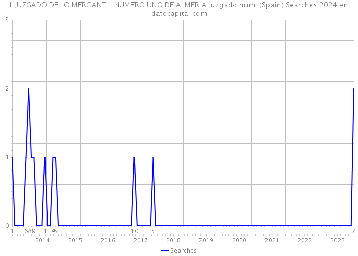 1 JUZGADO DE LO MERCANTIL NUMERO UNO DE ALMERIA Juzgado num. (Spain) Searches 2024 