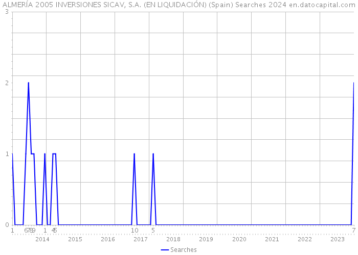 ALMERÍA 2005 INVERSIONES SICAV, S.A. (EN LIQUIDACIÓN) (Spain) Searches 2024 