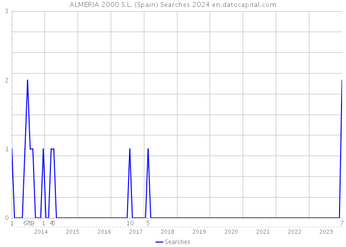 ALMERIA 2000 S.L. (Spain) Searches 2024 