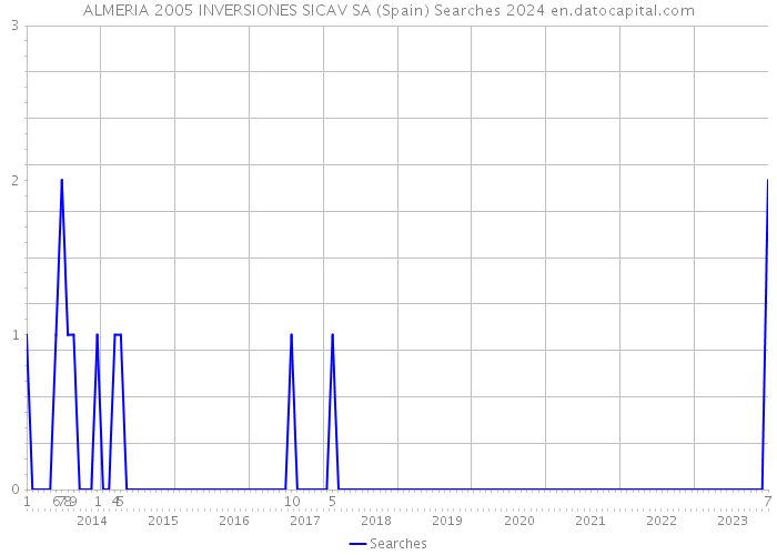 ALMERIA 2005 INVERSIONES SICAV SA (Spain) Searches 2024 