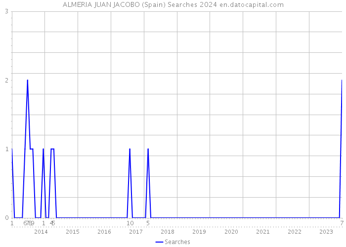 ALMERIA JUAN JACOBO (Spain) Searches 2024 