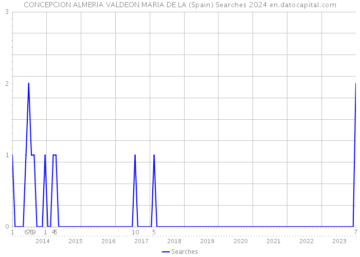 CONCEPCION ALMERIA VALDEON MARIA DE LA (Spain) Searches 2024 