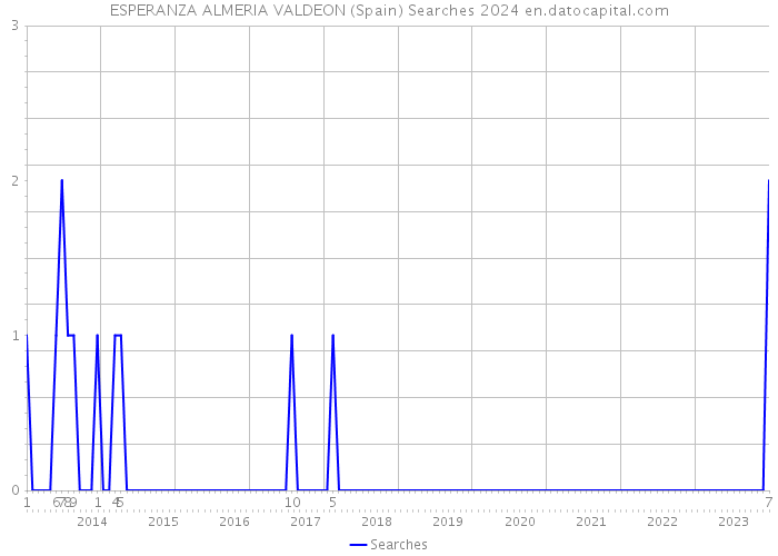 ESPERANZA ALMERIA VALDEON (Spain) Searches 2024 