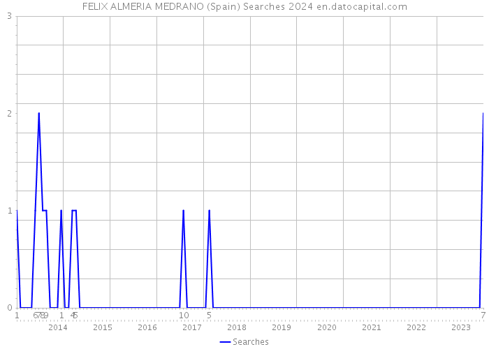 FELIX ALMERIA MEDRANO (Spain) Searches 2024 