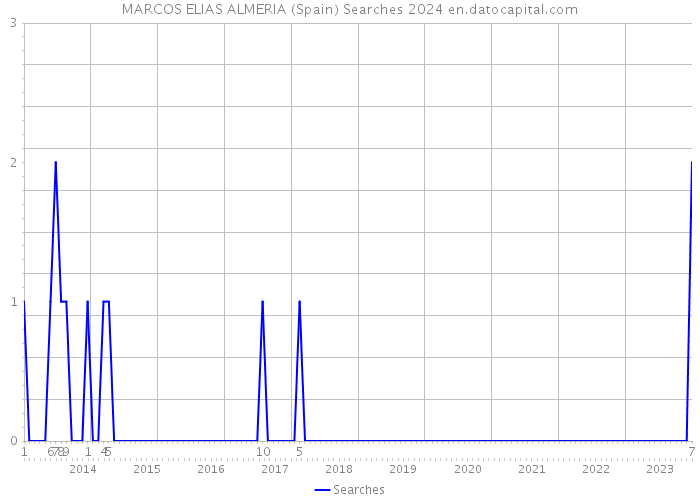 MARCOS ELIAS ALMERIA (Spain) Searches 2024 