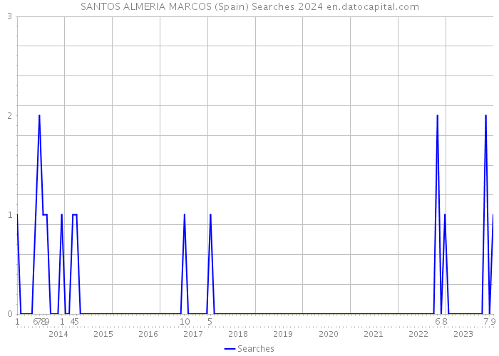 SANTOS ALMERIA MARCOS (Spain) Searches 2024 