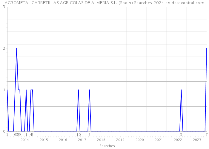 AGROMETAL CARRETILLAS AGRICOLAS DE ALMERIA S.L. (Spain) Searches 2024 
