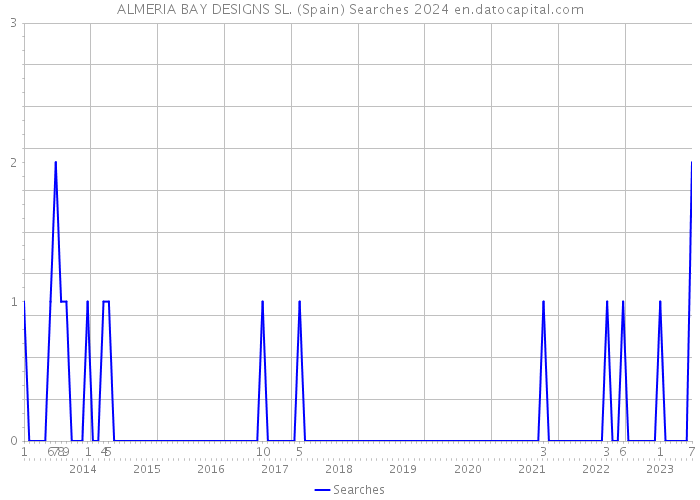 ALMERIA BAY DESIGNS SL. (Spain) Searches 2024 