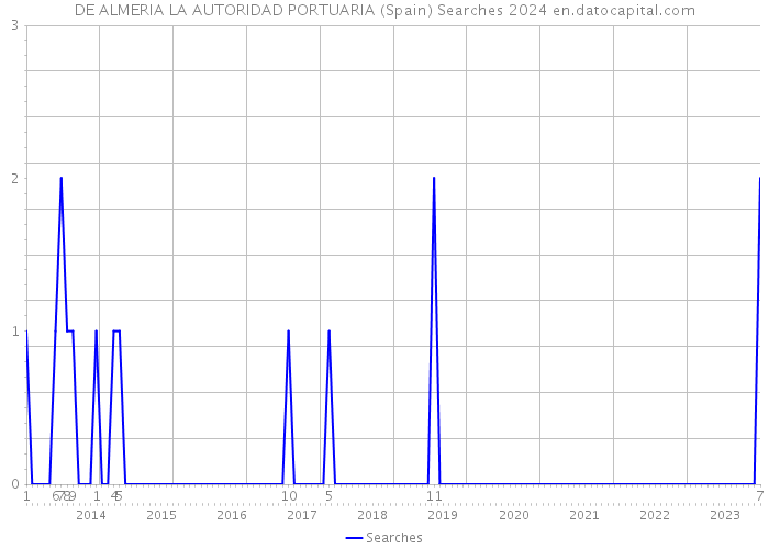 DE ALMERIA LA AUTORIDAD PORTUARIA (Spain) Searches 2024 