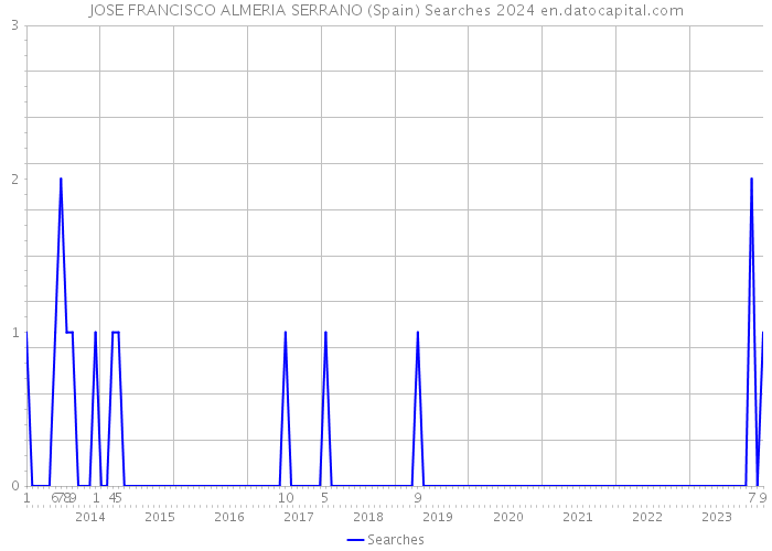 JOSE FRANCISCO ALMERIA SERRANO (Spain) Searches 2024 