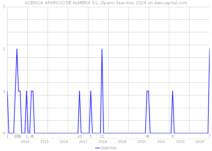 AGENCIA APARICIO DE ALMERIA S.L. (Spain) Searches 2024 