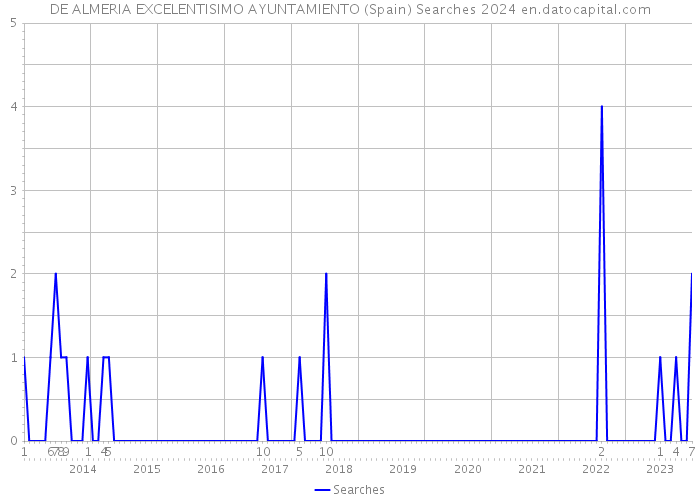 DE ALMERIA EXCELENTISIMO AYUNTAMIENTO (Spain) Searches 2024 
