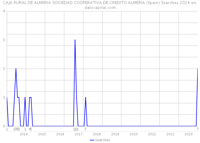 CAJA RURAL DE ALMERIA SOCIEDAD COOPERATIVA DE CREDITO ALMERIA (Spain) Searches 2024 